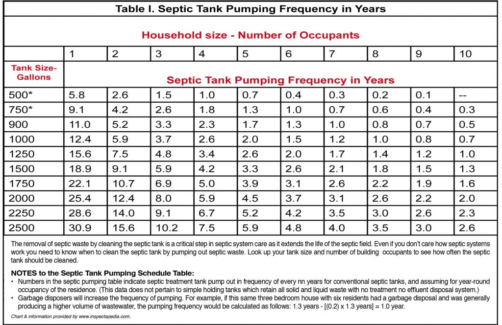 How do you know when to pump a septic tank