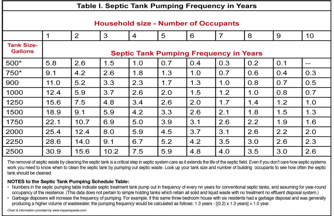 How to Tell if Your Septic Tank Needs to Be Pumped Baldwin County