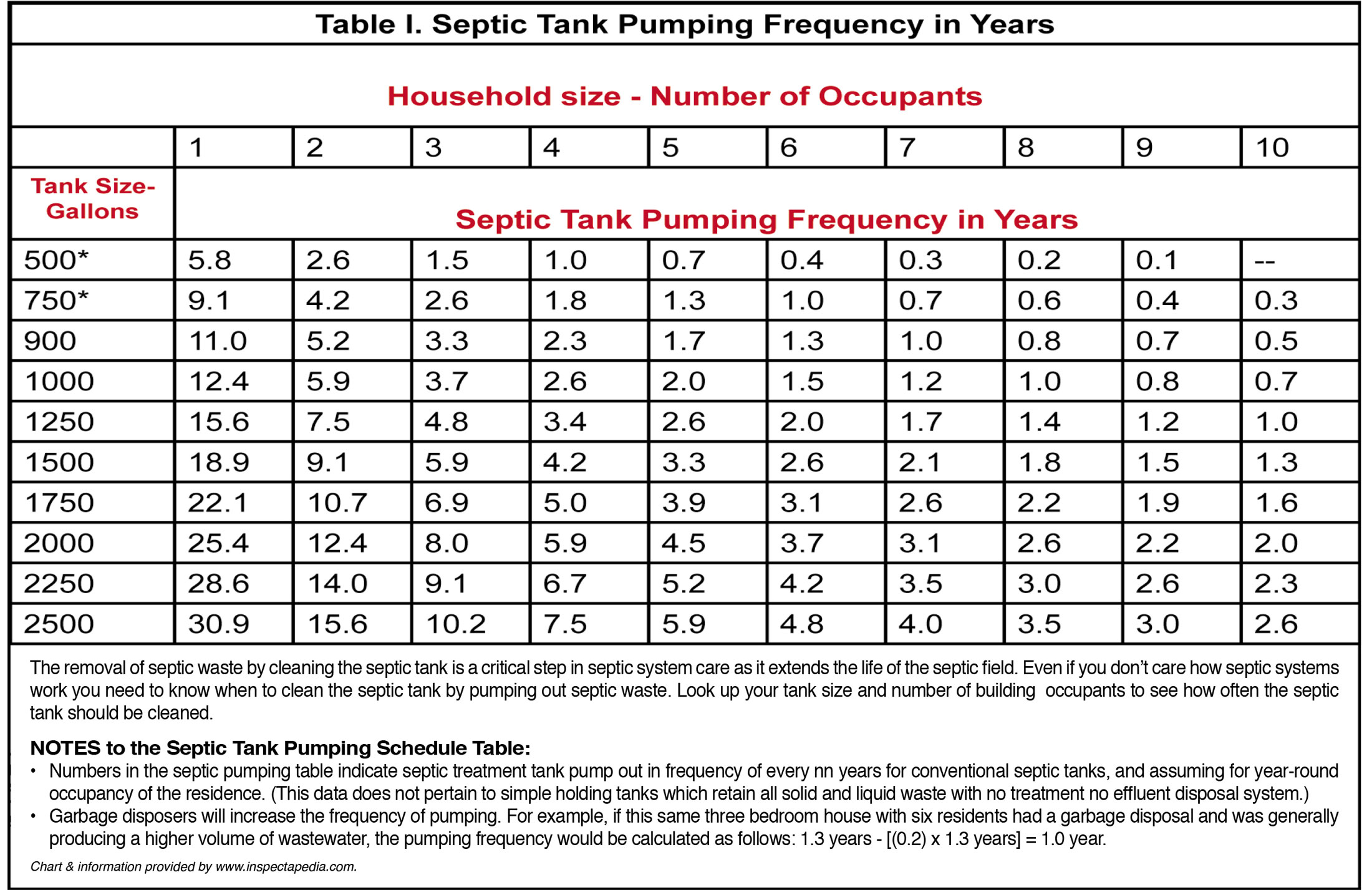 Pumping Chart